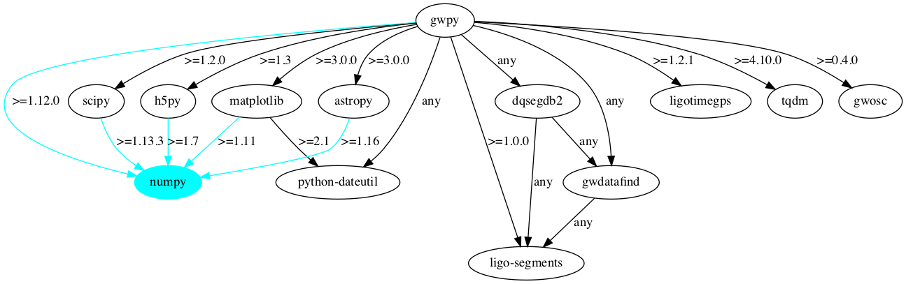 gwpy-numpy depgraph